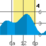 Port San Luis tide chart for Wednesday, October 4, 2023