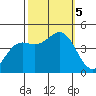 Port San Luis tide chart for Thursday, October 5, 2023