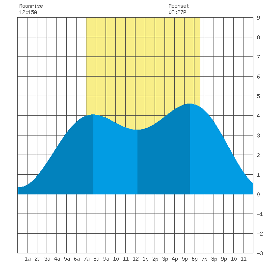 Port San Luis tide chart for Saturday, October 7, 2023