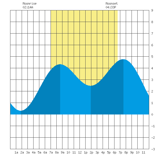 Port San Luis tide chart for Monday, October 9, 2023
