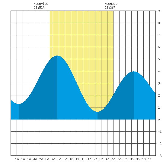 Port San Luis tide chart for Friday, November 10, 2023