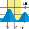 Port San Luis tide chart for Friday, November 10, 2023