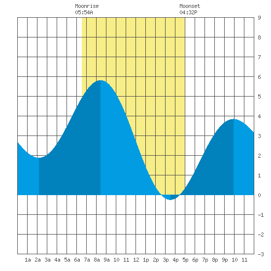 Port San Luis tide chart for Sunday, November 12, 2023
