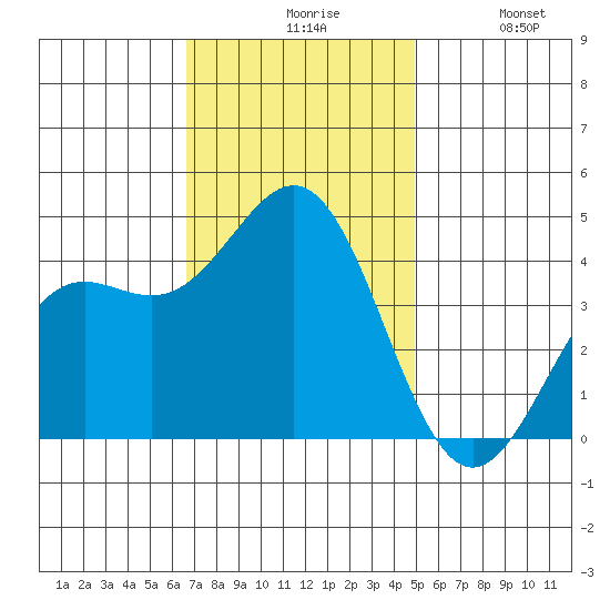 Port San Luis tide chart for Friday, November 17, 2023