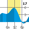 Port San Luis tide chart for Friday, November 17, 2023
