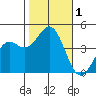 Port San Luis tide chart for Wednesday, November 1, 2023