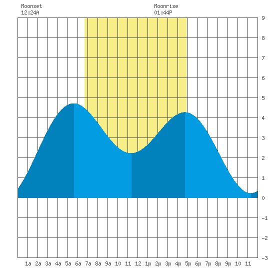 Port San Luis tide chart for Tuesday, November 21, 2023