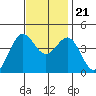 Port San Luis tide chart for Tuesday, November 21, 2023