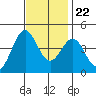 Port San Luis tide chart for Wednesday, November 22, 2023