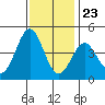 Port San Luis tide chart for Thursday, November 23, 2023