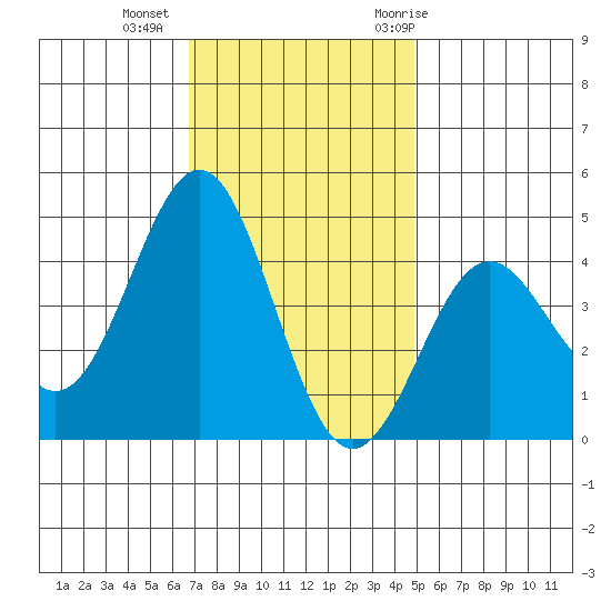 Port San Luis tide chart for Friday, November 24, 2023