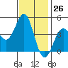 Port San Luis tide chart for Sunday, November 26, 2023