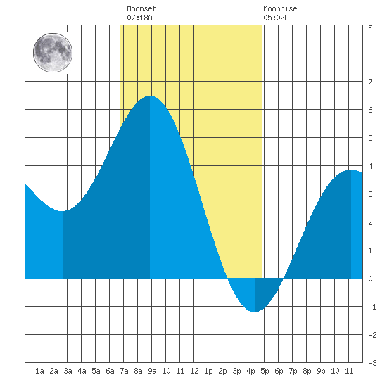 Port San Luis tide chart for Monday, November 27, 2023