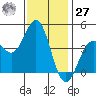 Port San Luis tide chart for Monday, November 27, 2023