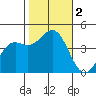 Port San Luis tide chart for Thursday, November 2, 2023