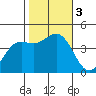 Port San Luis tide chart for Friday, November 3, 2023