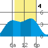 Port San Luis tide chart for Saturday, November 4, 2023
