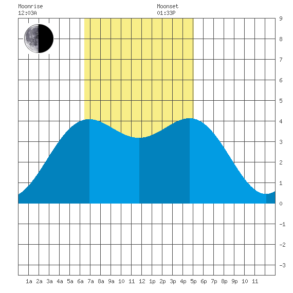 Port San Luis tide chart for Sunday, November 5, 2023