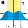 Port San Luis tide chart for Sunday, November 5, 2023