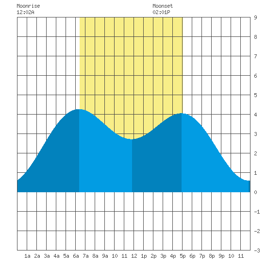 Port San Luis tide chart for Monday, November 6, 2023