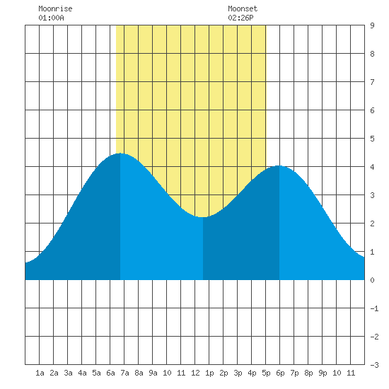 Port San Luis tide chart for Tuesday, November 7, 2023