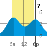 Port San Luis tide chart for Tuesday, November 7, 2023