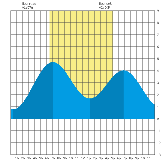 Port San Luis tide chart for Wednesday, November 8, 2023