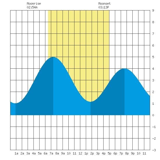 Port San Luis tide chart for Thursday, November 9, 2023