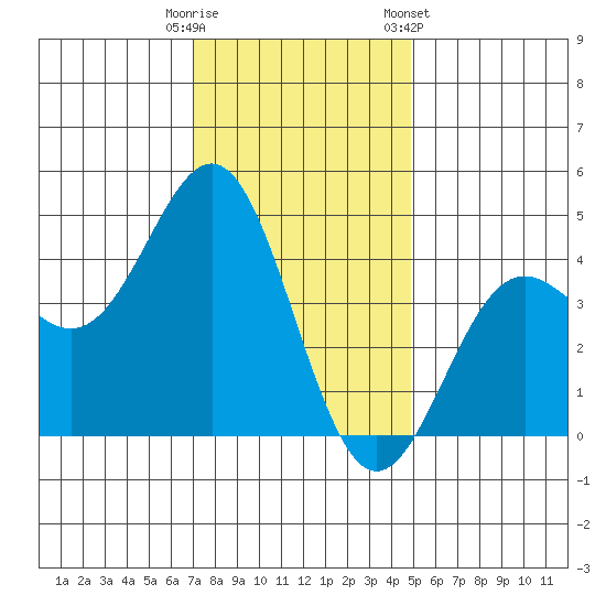 Port San Luis tide chart for Monday, December 11, 2023