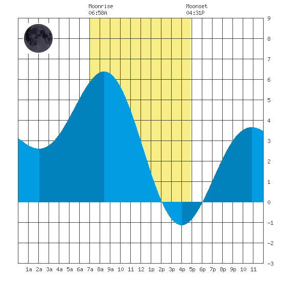 Port San Luis tide chart for Tuesday, December 12, 2023