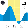 Port San Luis tide chart for Tuesday, December 12, 2023