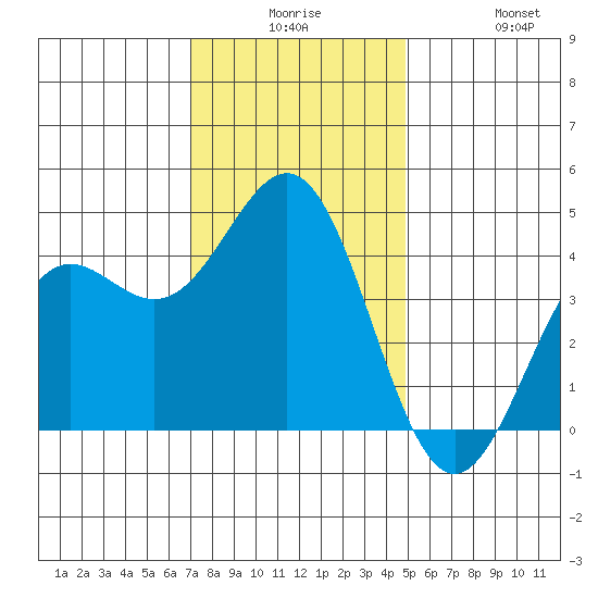 Port San Luis tide chart for Saturday, December 16, 2023