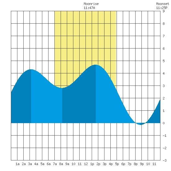 Port San Luis tide chart for Monday, December 18, 2023