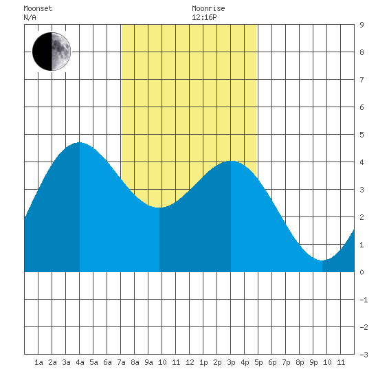 Port San Luis tide chart for Tuesday, December 19, 2023