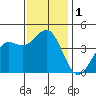 Port San Luis tide chart for Friday, December 1, 2023