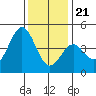Port San Luis tide chart for Thursday, December 21, 2023
