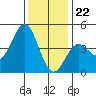 Port San Luis tide chart for Friday, December 22, 2023