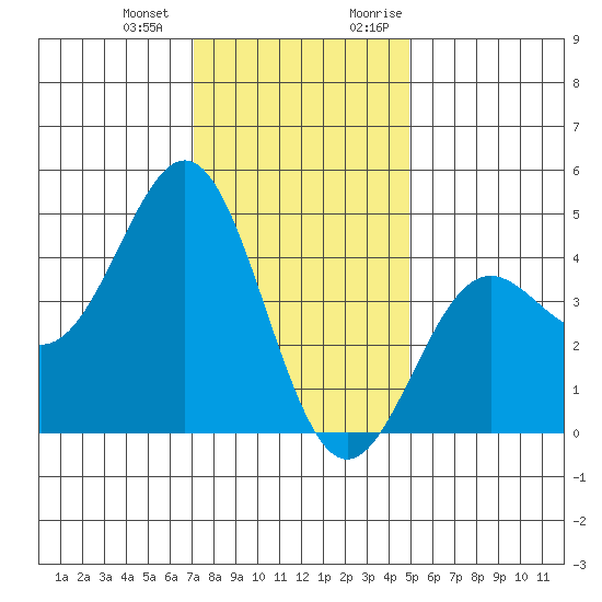 Port San Luis tide chart for Saturday, December 23, 2023
