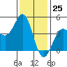 Port San Luis tide chart for Monday, December 25, 2023
