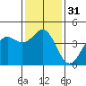 Port San Luis tide chart for Sunday, December 31, 2023
