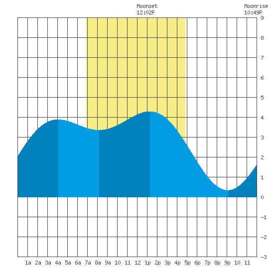 Port San Luis tide chart for Sunday, December 3, 2023