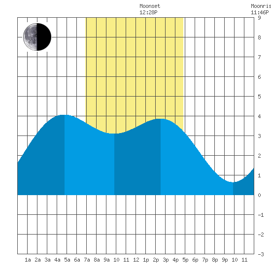 Port San Luis tide chart for Monday, December 4, 2023