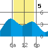 Port San Luis tide chart for Tuesday, December 5, 2023