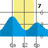 Port San Luis tide chart for Thursday, December 7, 2023