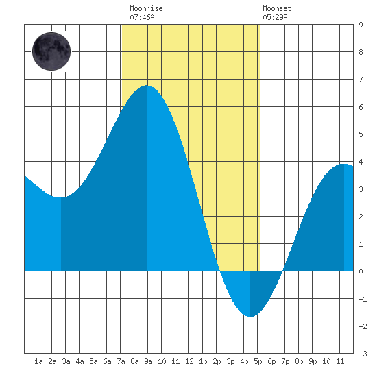 Port San Luis tide chart for Thursday, January 11, 2024