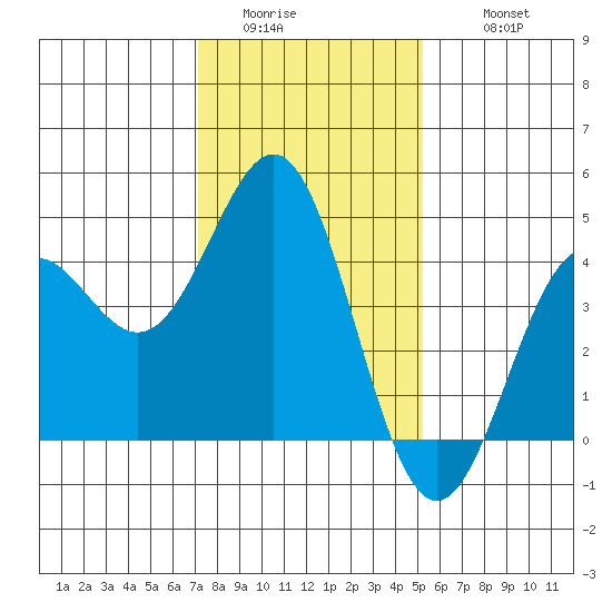 Port San Luis tide chart for Saturday, January 13, 2024