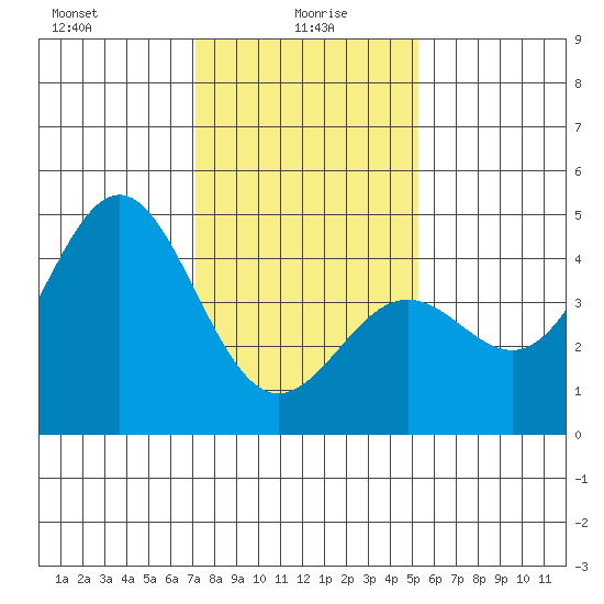 Port San Luis tide chart for Thursday, January 18, 2024
