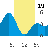 Port San Luis tide chart for Friday, January 19, 2024