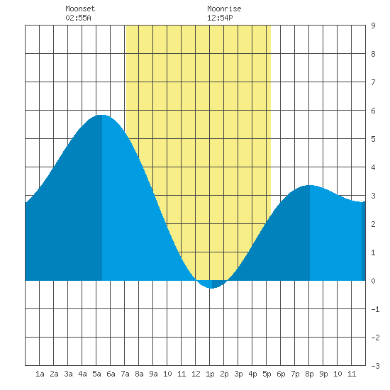 Port San Luis tide chart for Saturday, January 20, 2024