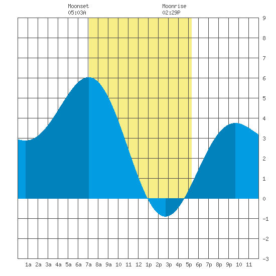 Port San Luis tide chart for Monday, January 22, 2024